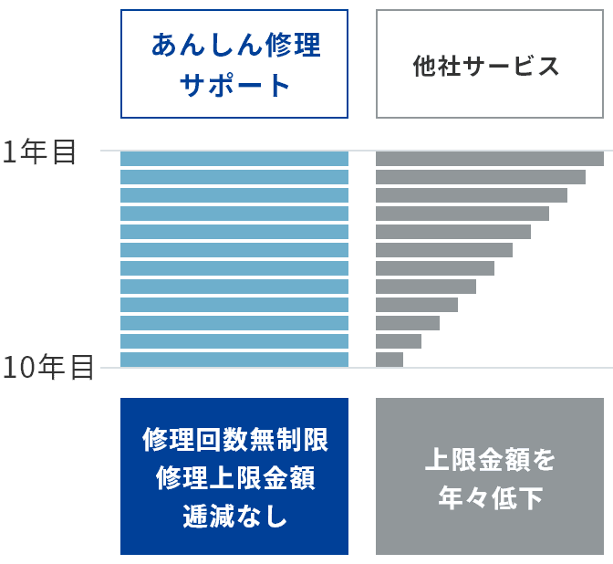 あんしん修理サポート｜事業内容｜ジャパンワランティサポート株式会社 ...